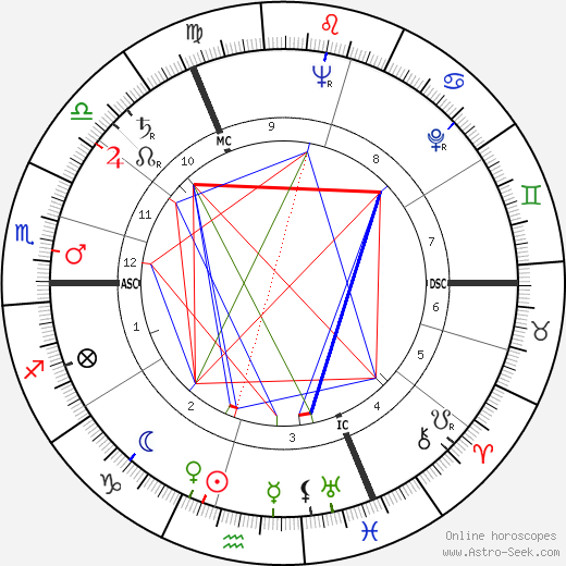 Michael Bentine birth chart, Michael Bentine astro natal horoscope, astrology