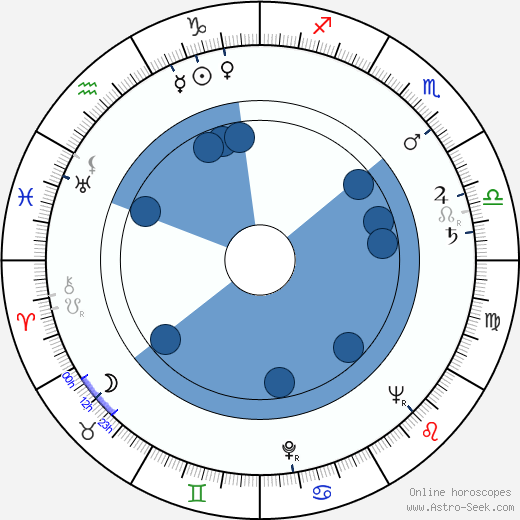 Stanislaw Gronkowski horoscope, astrology, sign, zodiac, date of birth, instagram