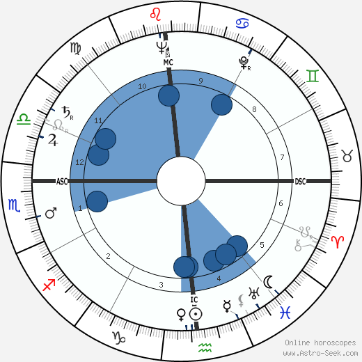 William Sylvester wikipedia, horoscope, astrology, instagram