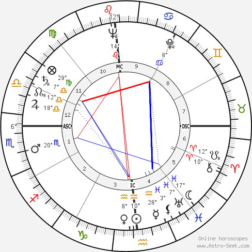 William Sylvester birth chart, biography, wikipedia 2023, 2024