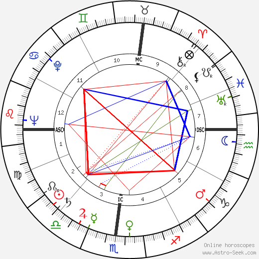 Burke Marshall birth chart, Burke Marshall astro natal horoscope, astrology