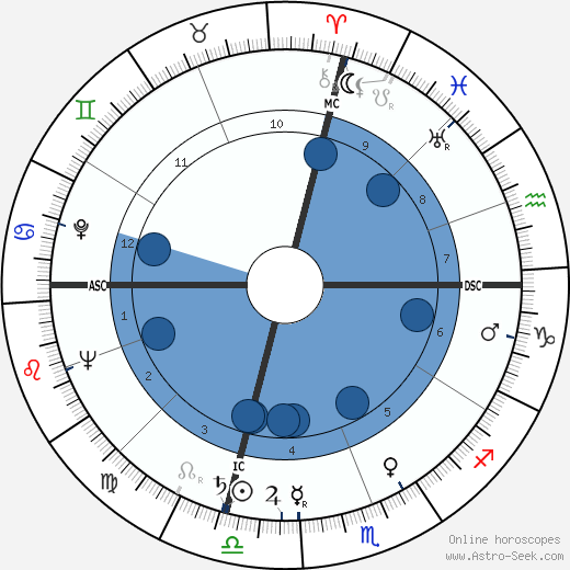 Ciccio Ingrassia wikipedia, horoscope, astrology, instagram