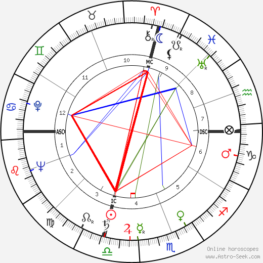 Ciccio Ingrassia birth chart, Ciccio Ingrassia astro natal horoscope, astrology