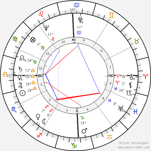 Coleen Gray birth chart, biography, wikipedia 2023, 2024