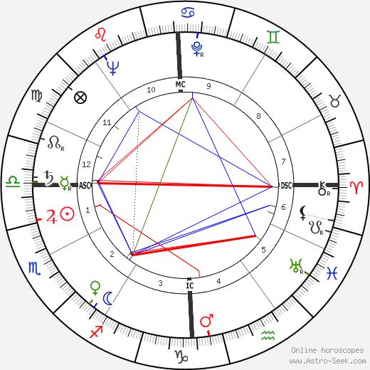 Coleen Gray birth chart, Coleen Gray astro natal horoscope, astrology