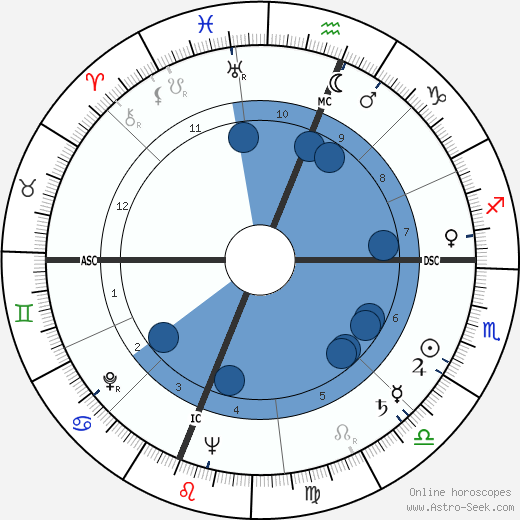 Del Rice wikipedia, biography, birth chart, instagram Del Rice wikipedia, horoscope, astrology, instagram