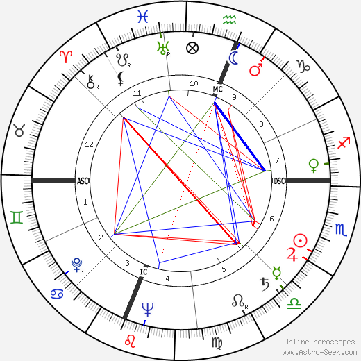 Del Rice birth chart, Del Rice astro natal horoscope, astrology