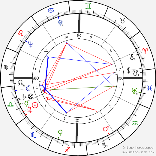 Elena Curti birth chart, Elena Curti astro natal horoscope, astrology