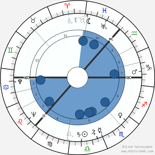 Hector Monro horoscope, astrology, sign, zodiac, date of birth, instagram