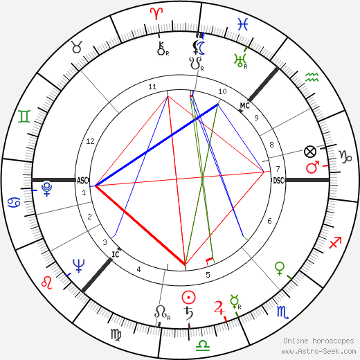 Hector Monro birth chart, Hector Monro astro natal horoscope, astrology