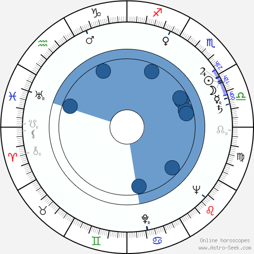 John Anderson wikipedia, biography, birth chart, instagram John Anderson wikipedia, horoscope, astrology, instagram