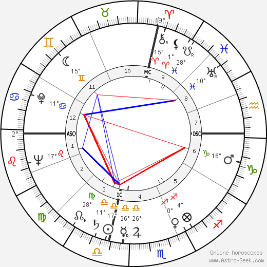 Lee and Lyn Wilde birth chart, biography, wikipedia 2024, 2025