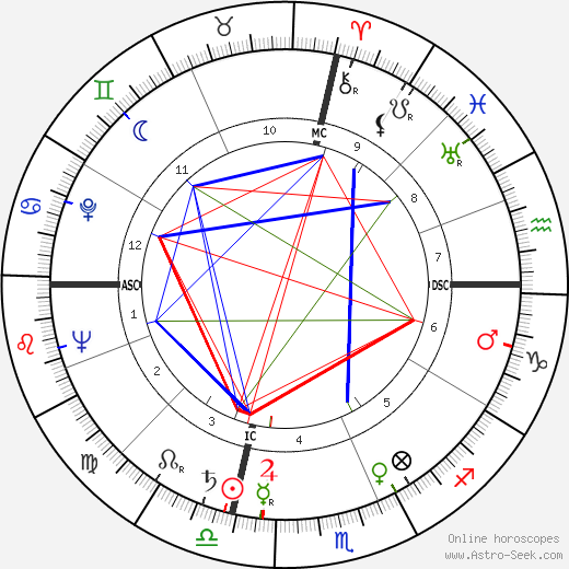 Lee and Lyn Wilde birth chart, Lee and Lyn Wilde astro natal horoscope, astrology