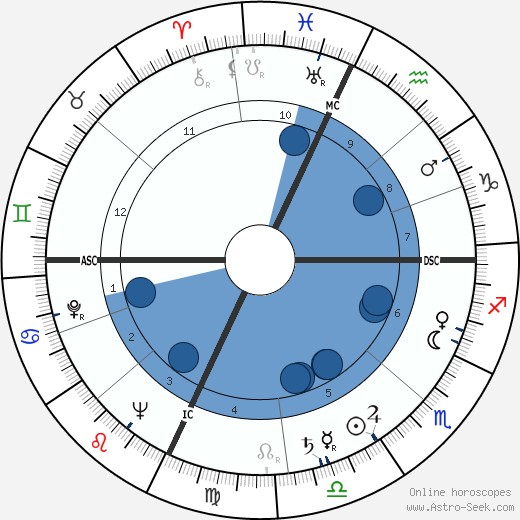 Marvin Leonard Goldberger wikipedia, horoscope, astrology, instagram