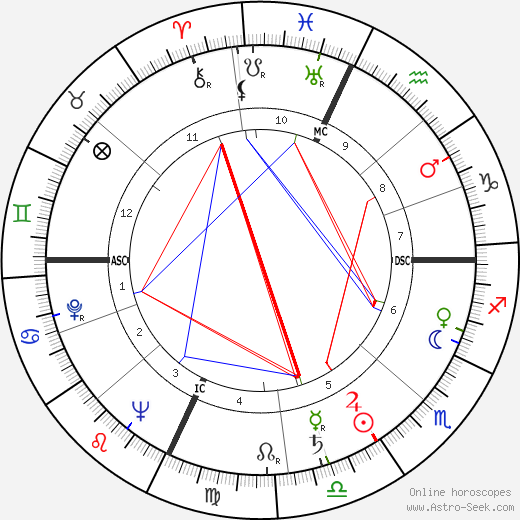 Marvin Leonard Goldberger birth chart, Marvin Leonard Goldberger astro natal horoscope, astrology