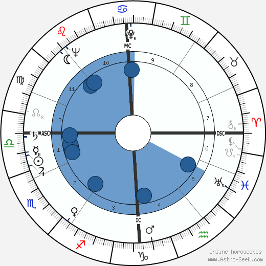 Max Bygraves wikipedia, horoscope, astrology, instagram