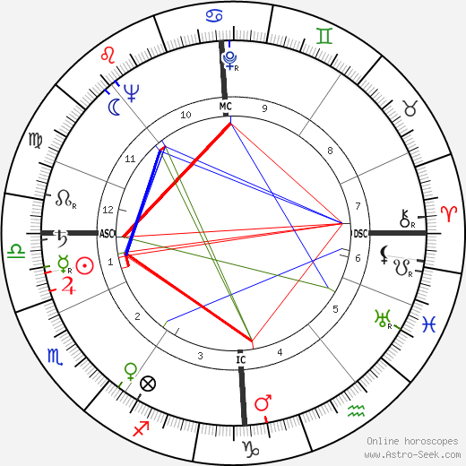 Max Bygraves birth chart, Max Bygraves astro natal horoscope, astrology