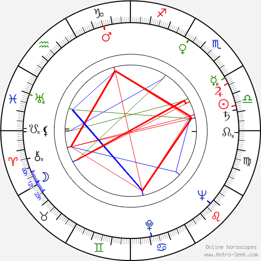 Milica Kolofíková birth chart, Milica Kolofíková astro natal horoscope, astrology