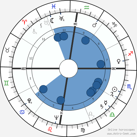 Norodom Sihanouk Oroscopo, astrologia, Segno, zodiac, Data di nascita, instagram