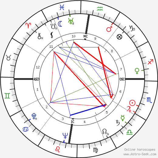Norodom Sihanouk birth chart, Norodom Sihanouk astro natal horoscope, astrology