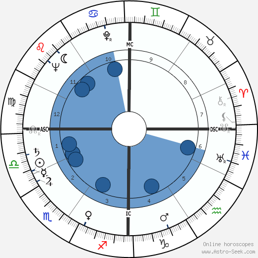 Robert F. Froehlke wikipedia, horoscope, astrology, instagram