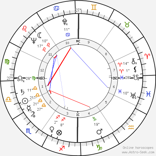 Robert F. Froehlke birth chart, biography, wikipedia 2024, 2025