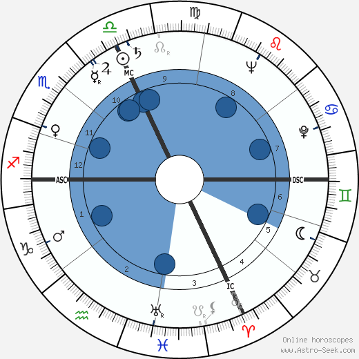 Robert W. Galvin wikipedia, biography, birth chart, instagram Robert W. Galvin wikipedia, horoscope, astrology, instagram