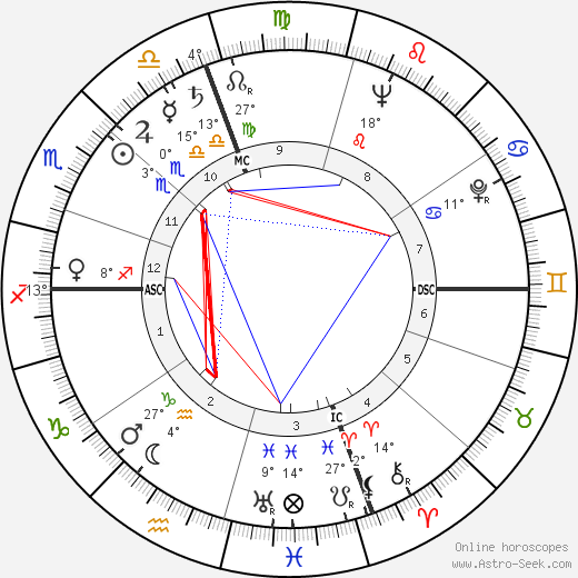 Ruby Dee birth chart, biography, wikipedia 2024, 2025
