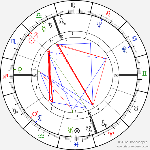 Ruby Dee birth chart, Ruby Dee astro natal horoscope, astrology