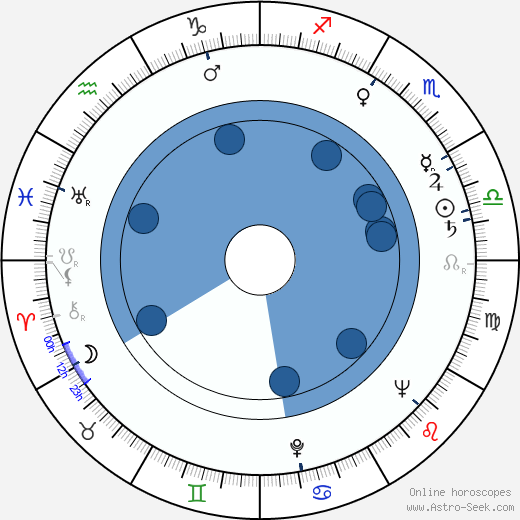 Ryszard Pietruski wikipedia, horoscope, astrology, instagram