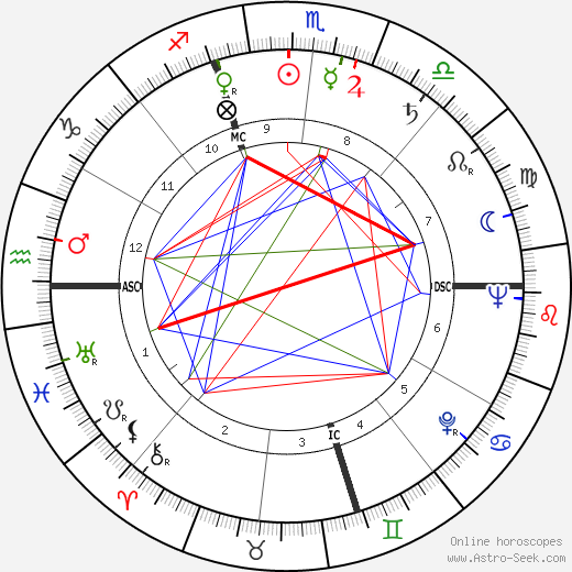 Alice O. Howell birth chart, Alice O. Howell astro natal horoscope, astrology