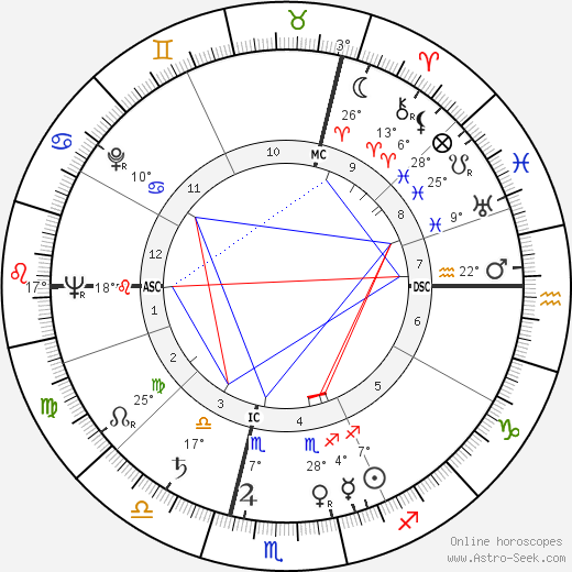 André Bord birth chart, biography, wikipedia 2023, 2024