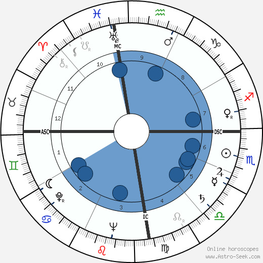 Christiaan Barnard wikipedia, horoscope, astrology, instagram