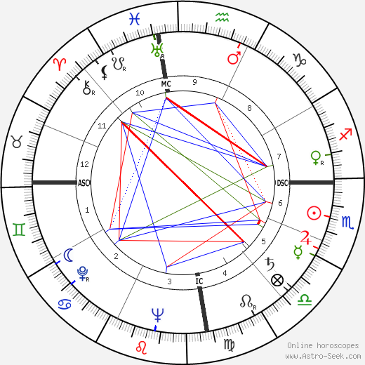 Christiaan Barnard birth chart, Christiaan Barnard astro natal horoscope, astrology