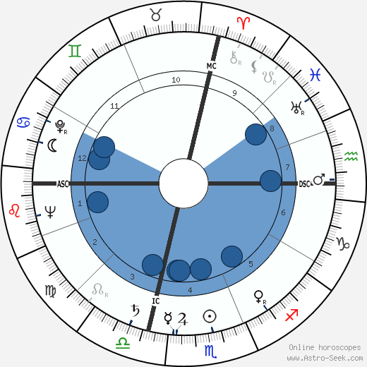 Dorothy Dandridge wikipedia, horoscope, astrology, instagram