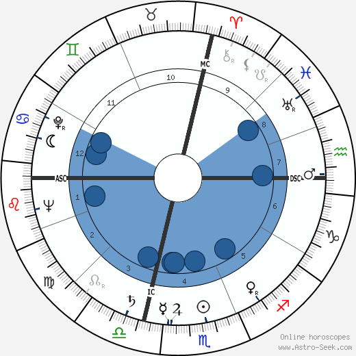 Dorothy Dandridge wikipedia, biography, birth chart, instagram Dorothy Dandridge wikipedia, horoscope, astrology, instagram