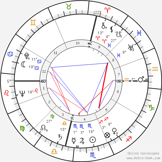 Dorothy Dandridge birth chart, biography, wikipedia 2023, 2024