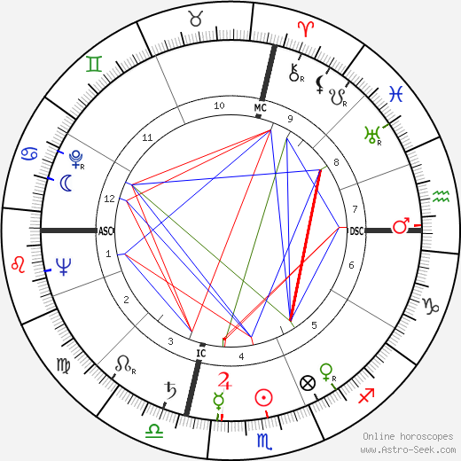 Dorothy Dandridge birth chart, Dorothy Dandridge astro natal horoscope, astrology