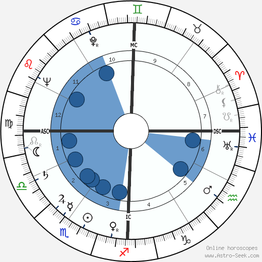 Francesco Rosi wikipedia, horoscope, astrology, instagram