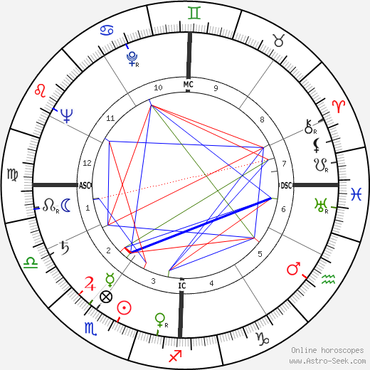 Francesco Rosi birth chart, Francesco Rosi astro natal horoscope, astrology