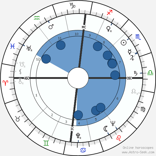 George Blake wikipedia, horoscope, astrology, instagram