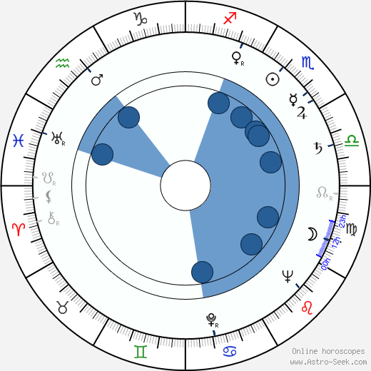 George Ratkovicz wikipedia, horoscope, astrology, instagram