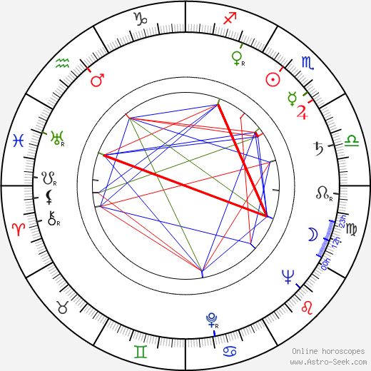 George Ratkovicz birth chart, George Ratkovicz astro natal horoscope, astrology