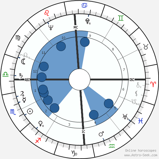 Giorgio Manganelli wikipedia, horoscope, astrology, instagram