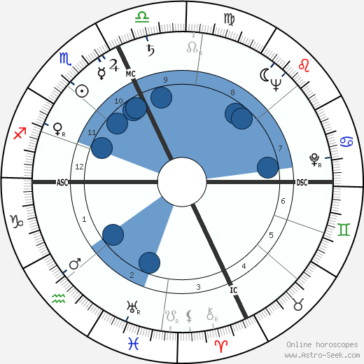 Kim Hunter horoscope, astrology, sign, zodiac, date of birth, instagram
