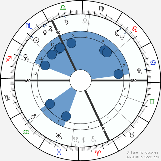 Kim Hunter wikipedia, biography, birth chart, instagram Kim Hunter wikipedia, horoscope, astrology, instagram