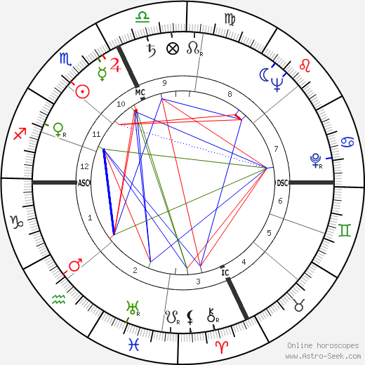Kim Hunter birth chart, Kim Hunter astro natal horoscope, astrology