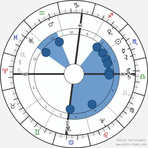 Salvatore Giuliano wikipedia, horoscope, astrology, instagram