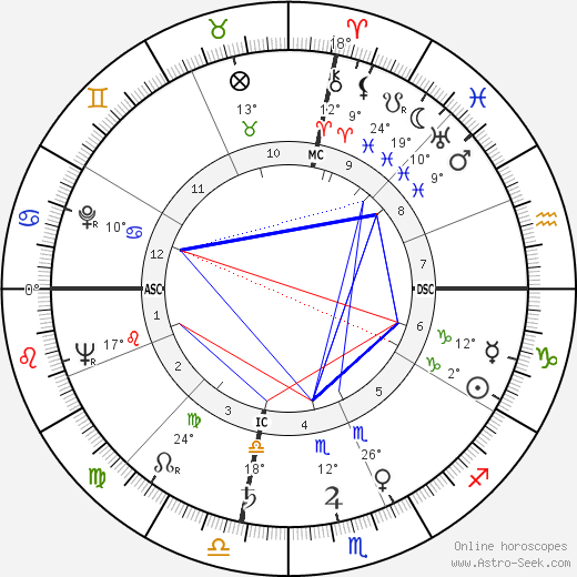 Ava Gardner birth chart, biography, wikipedia 2023, 2024