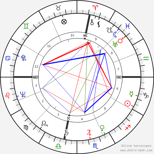 Ava Gardner birth chart, Ava Gardner astro natal horoscope, astrology